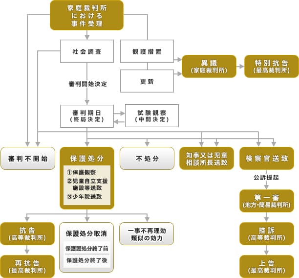 少年事件の手続の流れ