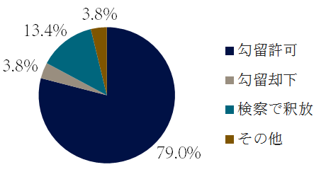 暴行罪の逮捕後の措置