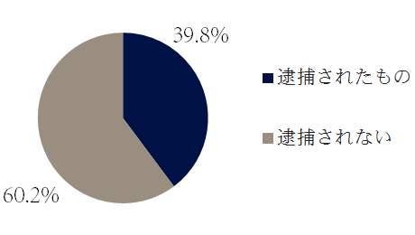 暴行罪の逮捕・勾留の傾向