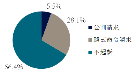 暴行罪の起訴・不起訴の傾向