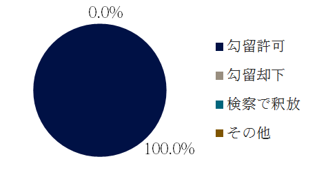 贈賄の逮捕後の措置