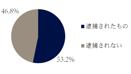 贈賄の逮捕の傾向