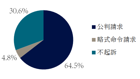 贈賄の起訴・不起訴の傾向