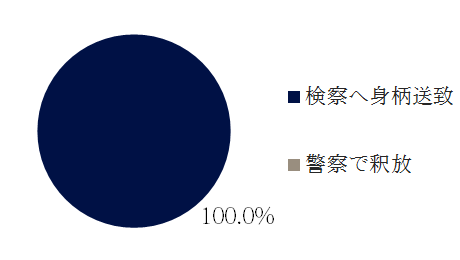 贈賄の警察の対応