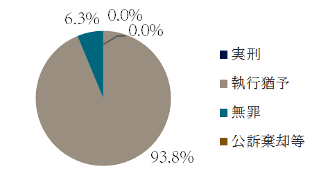 賄賂の裁判の傾向