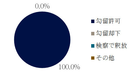 収賄の逮捕後の措置