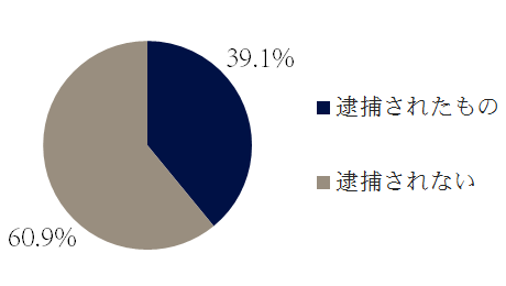 収賄の逮捕の傾向