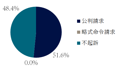 収賄の起訴・不起訴の傾向