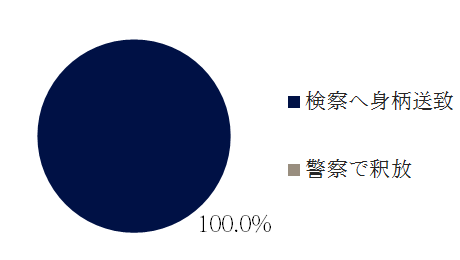 収賄の警察の対応