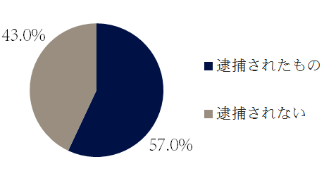 大麻取締法違反の逮捕の傾向