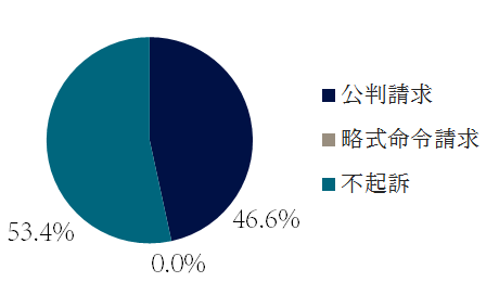 大麻取締法違反の起訴・不起訴の傾向