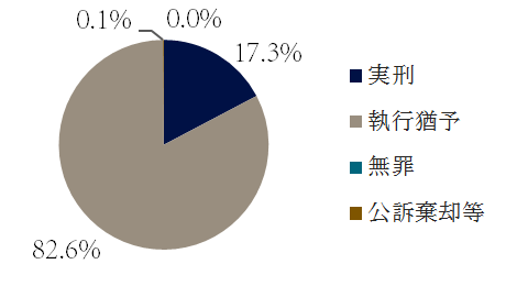 大麻取締法違反の裁判の傾向