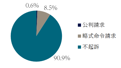 自動車運転過失致傷の起訴・不起訴の傾向