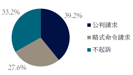 自動車運転過失致死の起訴・不起訴の傾向