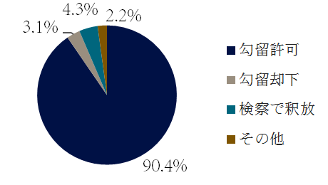 児童ポルノ法違反の逮捕後の措置