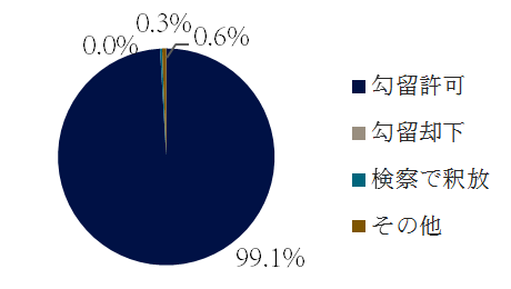 児童福祉法違反の逮捕後の措置