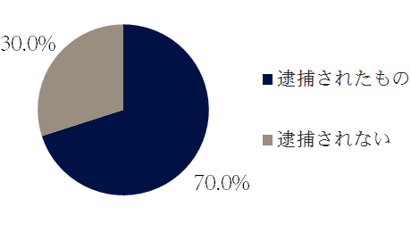 児童福祉法違反の逮捕の傾向