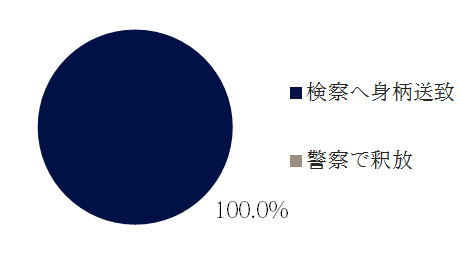 児童福祉法違反の警察の対応