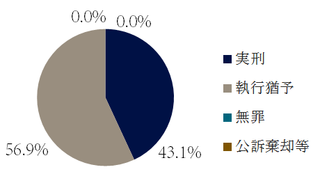 児童福祉法違反の裁判の傾向