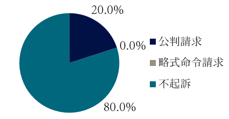 会社法違反の起訴・不起訴の傾向