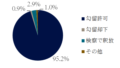 横領の逮捕後の措置