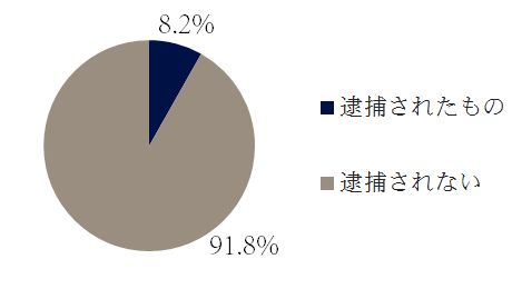 横領の逮捕の傾向