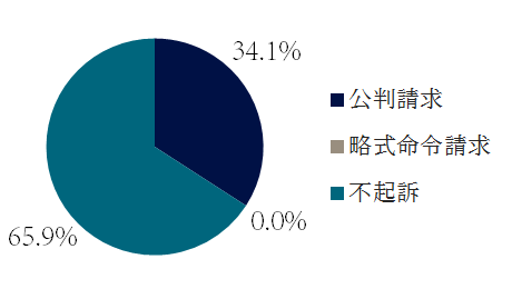 横領の起訴・不起訴の傾向