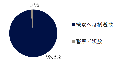 横領の警察の対応