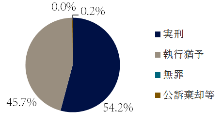 横領の裁判の傾向