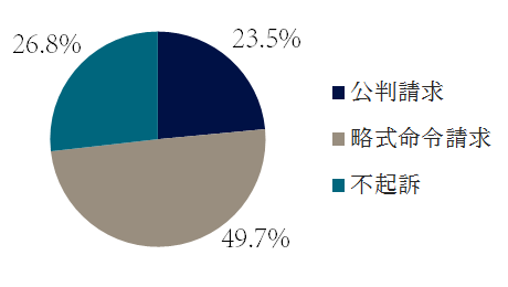 著作権法の起訴・不起訴の傾向