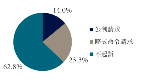 金融商品取引法違反の起訴・不起訴の傾向