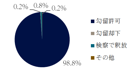 詐欺罪の逮捕後の措置