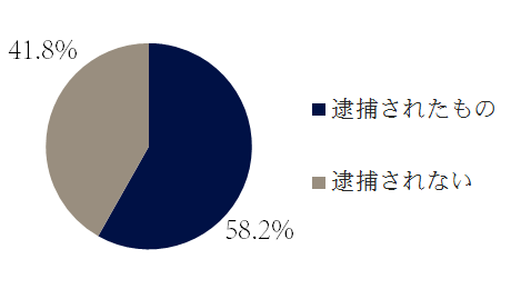 詐欺罪の逮捕の傾向