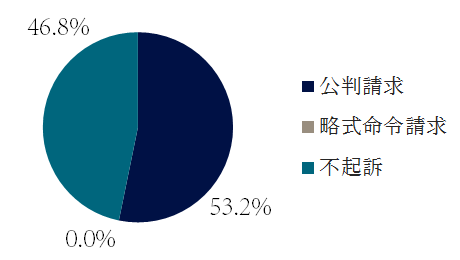 詐欺罪の起訴・不起訴の傾向