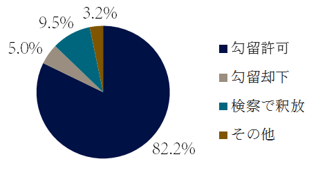 わいせつ文書頒布等罪の逮捕後の措置