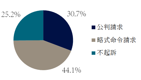 わいせつ文書頒布等罪の起訴・不起訴の傾向