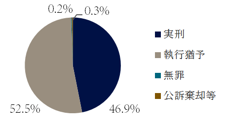 わいせつ文書頒布等罪の裁判の傾向