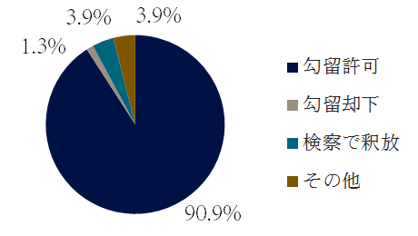 傷害罪の逮捕後の措置