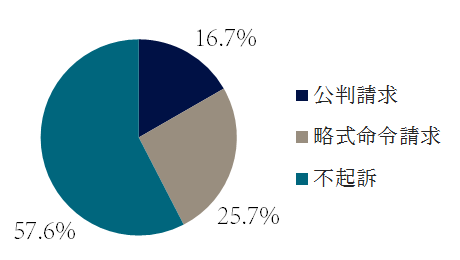 傷害罪の起訴・不起訴の傾向