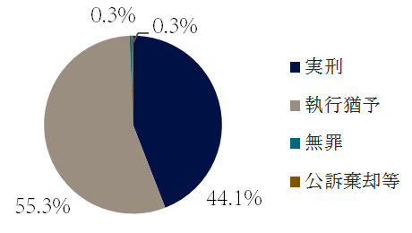 傷害罪の裁判の傾向