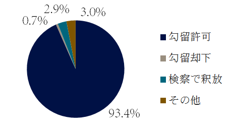 窃盗罪の逮捕後の措置