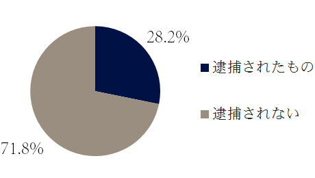 窃盗罪の逮捕の傾向