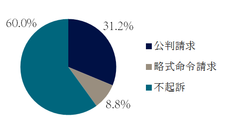 窃盗罪の起訴・不起訴の傾向