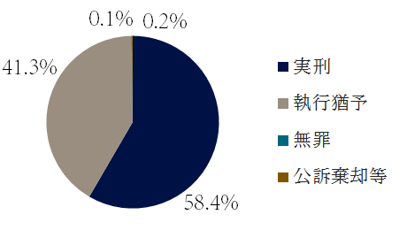 窃盗罪の裁判の傾向