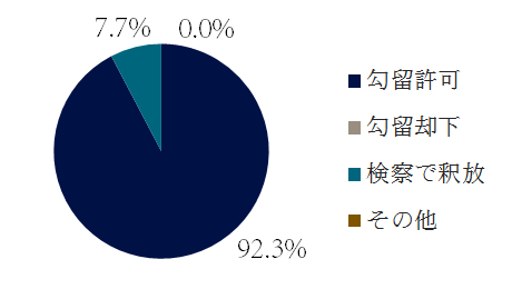 背任の逮捕後の措置