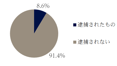 背任の逮捕の傾向