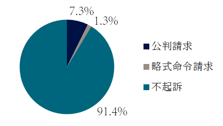 背任の起訴・不起訴の傾向