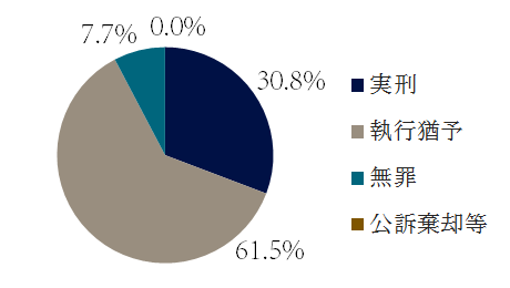 背任の裁判の傾向