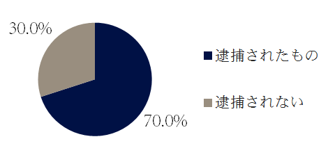 強制わいせつ罪の逮捕の傾向