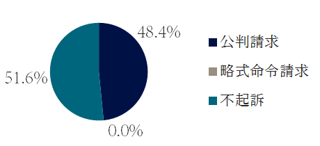 強制わいせつ罪の起訴・不起訴の傾向